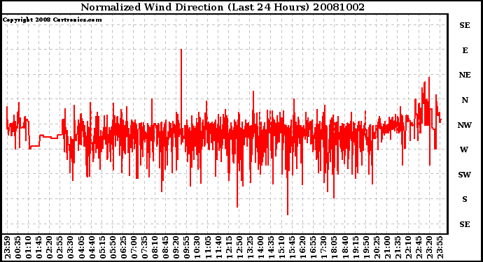 Milwaukee Weather Normalized Wind Direction (Last 24 Hours)