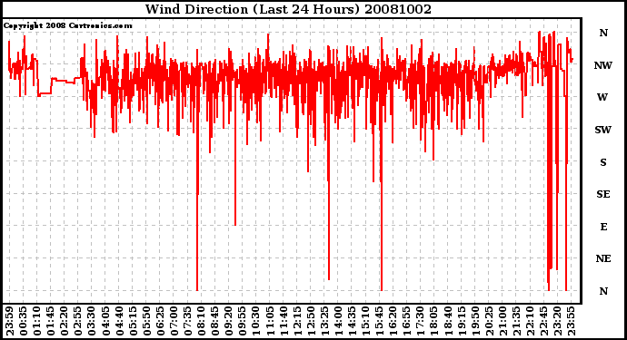 Milwaukee Weather Wind Direction (Last 24 Hours)