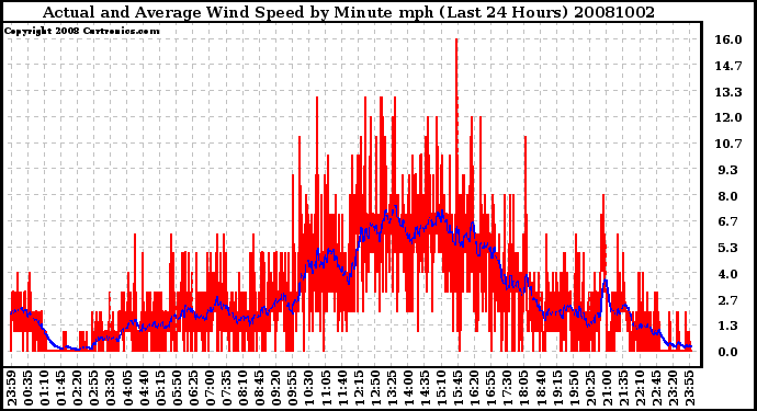 Milwaukee Weather Actual and Average Wind Speed by Minute mph (Last 24 Hours)