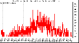 Milwaukee Weather Wind Speed by Minute mph (Last 24 Hours)