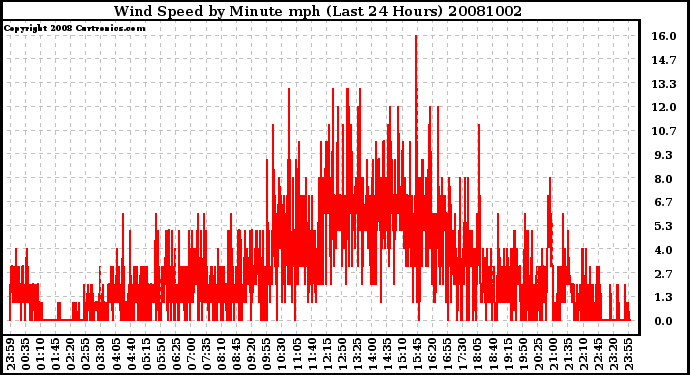 Milwaukee Weather Wind Speed by Minute mph (Last 24 Hours)