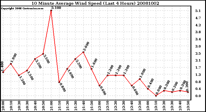 Milwaukee Weather 10 Minute Average Wind Speed (Last 4 Hours)