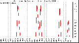 Milwaukee Weather Wind Speed by Minute mph (Last 1 Hour)