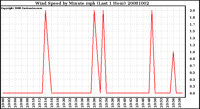 Milwaukee Weather Wind Speed by Minute mph (Last 1 Hour)