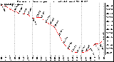 Milwaukee Weather Barometric Pressure per Hour (Last 24 Hours)