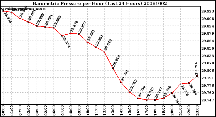 Milwaukee Weather Barometric Pressure per Hour (Last 24 Hours)