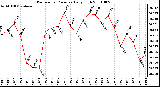 Milwaukee Weather Barometric Pressure Daily High