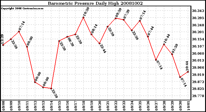 Milwaukee Weather Barometric Pressure Daily High