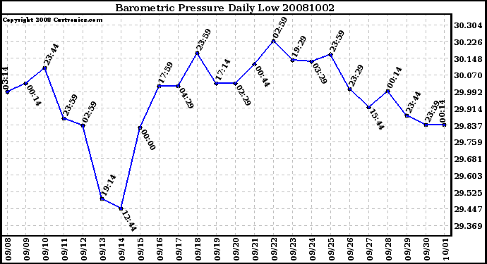 Milwaukee Weather Barometric Pressure Daily Low