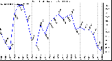 Milwaukee Weather Wind Chill Daily Low