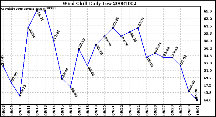 Milwaukee Weather Wind Chill Daily Low