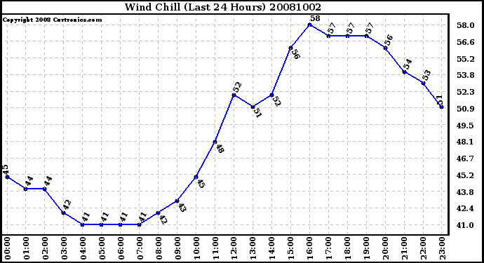 Milwaukee Weather Wind Chill (Last 24 Hours)