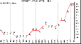 Milwaukee Weather Dew Point (Last 24 Hours)