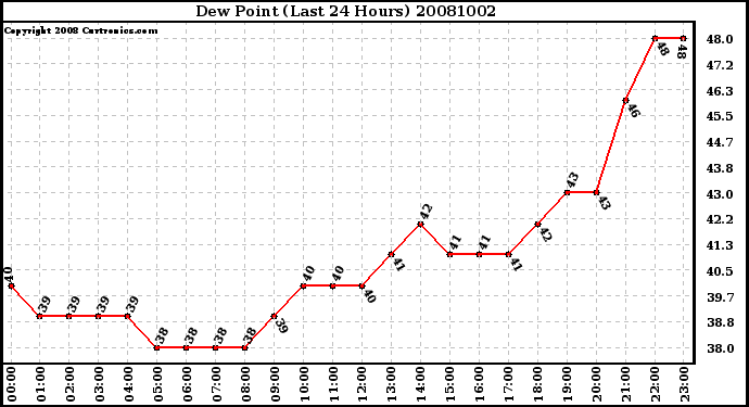 Milwaukee Weather Dew Point (Last 24 Hours)