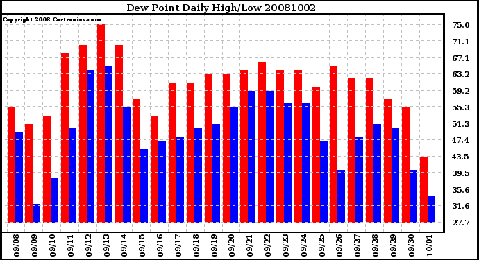 Milwaukee Weather Dew Point Daily High/Low