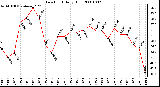 Milwaukee Weather Dew Point Daily High