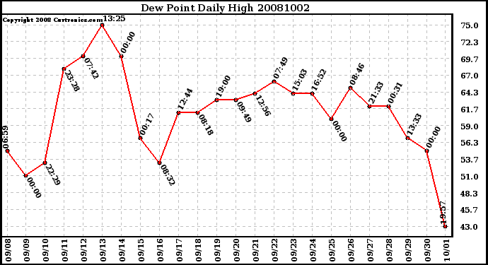 Milwaukee Weather Dew Point Daily High