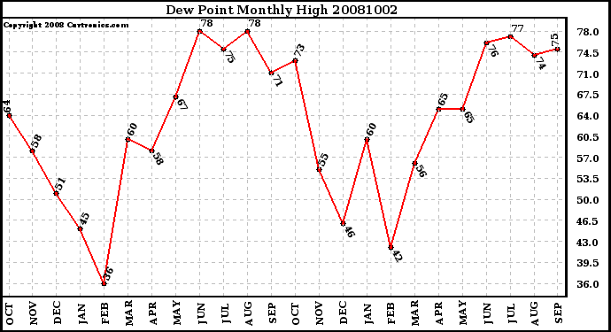 Milwaukee Weather Dew Point Monthly High