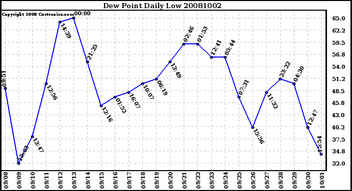 Milwaukee Weather Dew Point Daily Low