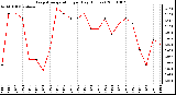 Milwaukee Weather Evapotranspiration per Day (Inches)