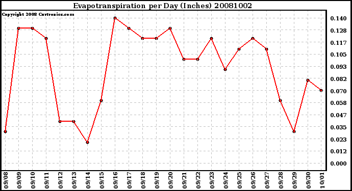 Milwaukee Weather Evapotranspiration per Day (Inches)