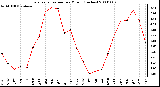 Milwaukee Weather Evapotranspiration per Month (Inches)