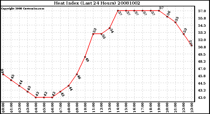 Milwaukee Weather Heat Index (Last 24 Hours)