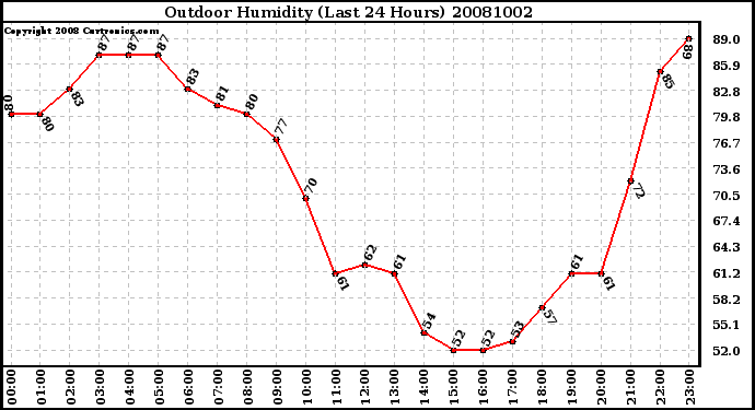 Milwaukee Weather Outdoor Humidity (Last 24 Hours)