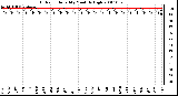 Milwaukee Weather Outdoor Humidity Monthly High