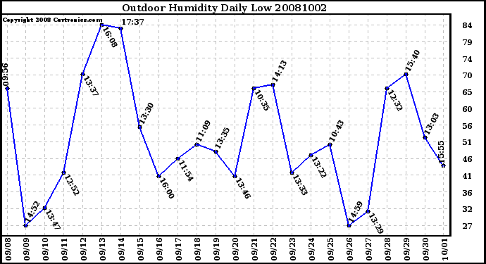 Milwaukee Weather Outdoor Humidity Daily Low