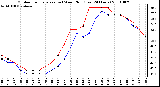 Milwaukee Weather Outdoor Temperature (vs) Wind Chill (Last 24 Hours)