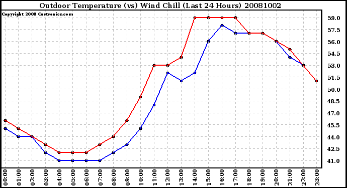 Milwaukee Weather Outdoor Temperature (vs) Wind Chill (Last 24 Hours)