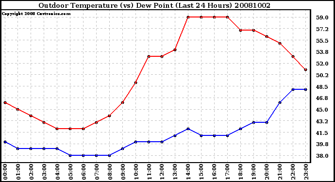 Milwaukee Weather Outdoor Temperature (vs) Dew Point (Last 24 Hours)