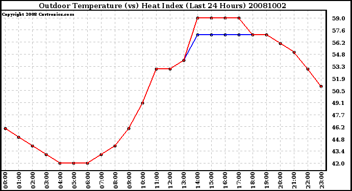 Milwaukee Weather Outdoor Temperature (vs) Heat Index (Last 24 Hours)