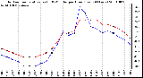 Milwaukee Weather Outdoor Temperature (vs) THSW Index per Hour (Last 24 Hours)