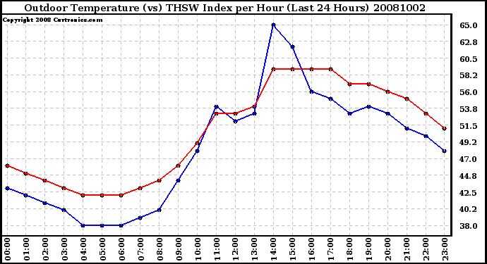 Milwaukee Weather Outdoor Temperature (vs) THSW Index per Hour (Last 24 Hours)