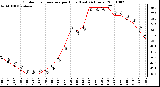 Milwaukee Weather Outdoor Temperature per Hour (Last 24 Hours)