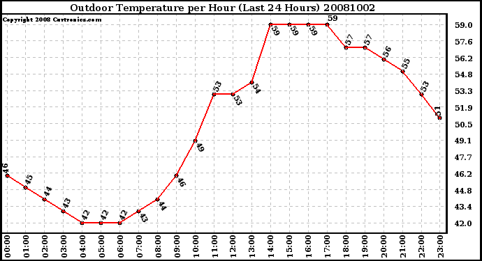 Milwaukee Weather Outdoor Temperature per Hour (Last 24 Hours)