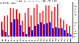 Milwaukee Weather Outdoor Temperature Daily High/Low