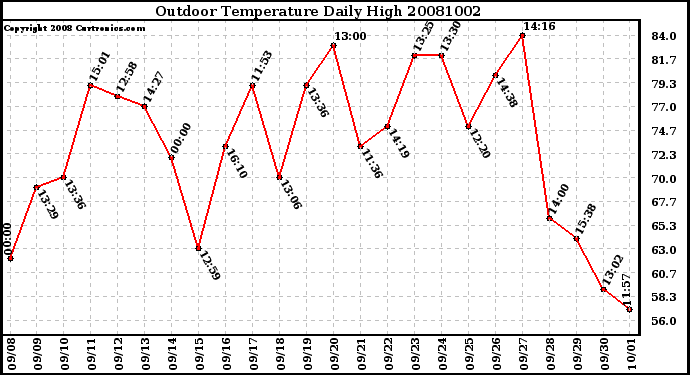 Milwaukee Weather Outdoor Temperature Daily High