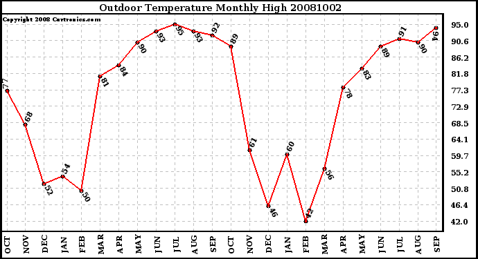 Milwaukee Weather Outdoor Temperature Monthly High