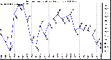 Milwaukee Weather Outdoor Temperature Daily Low