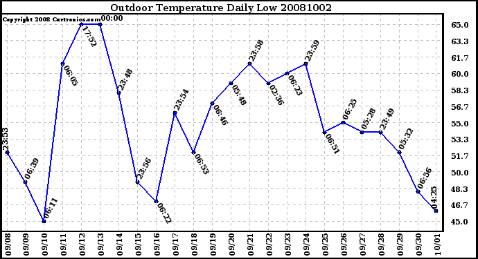 Milwaukee Weather Outdoor Temperature Daily Low