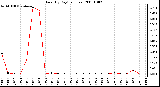 Milwaukee Weather Rain (By Day) (inches)