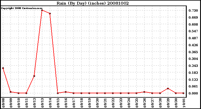 Milwaukee Weather Rain (By Day) (inches)