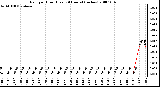 Milwaukee Weather Rain per Hour (Last 24 Hours) (inches)