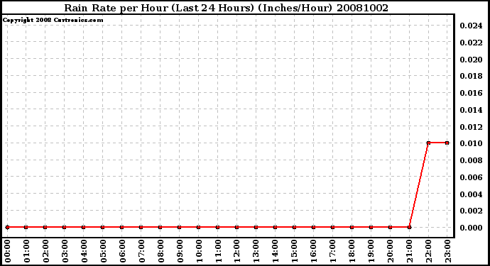 Milwaukee Weather Rain Rate per Hour (Last 24 Hours) (Inches/Hour)