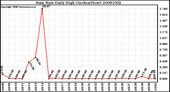 Milwaukee Weather Rain Rate Daily High (Inches/Hour)