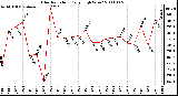 Milwaukee Weather Solar Radiation Daily High W/m2