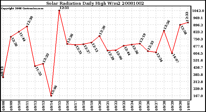 Milwaukee Weather Solar Radiation Daily High W/m2